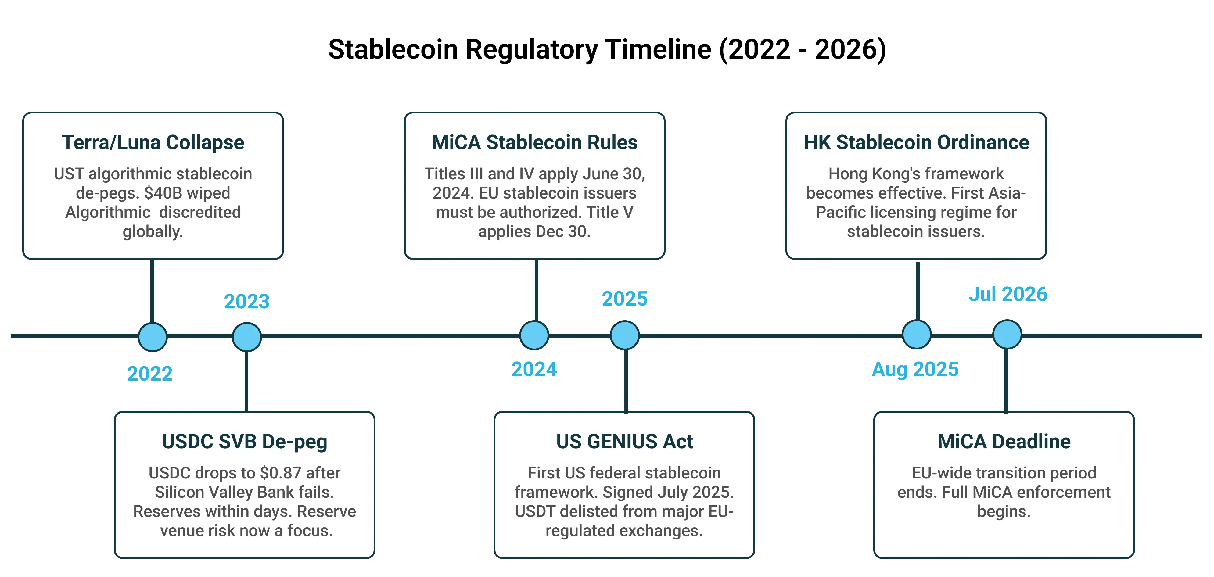 How to Verify MiCA Stablecoin Compliance in 2026