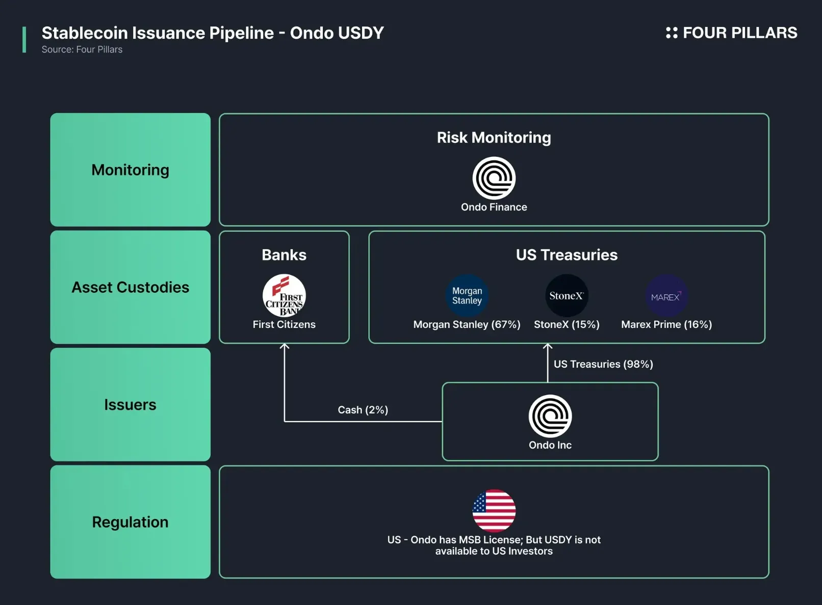 stablecoin issuer federal license OCC FDIC