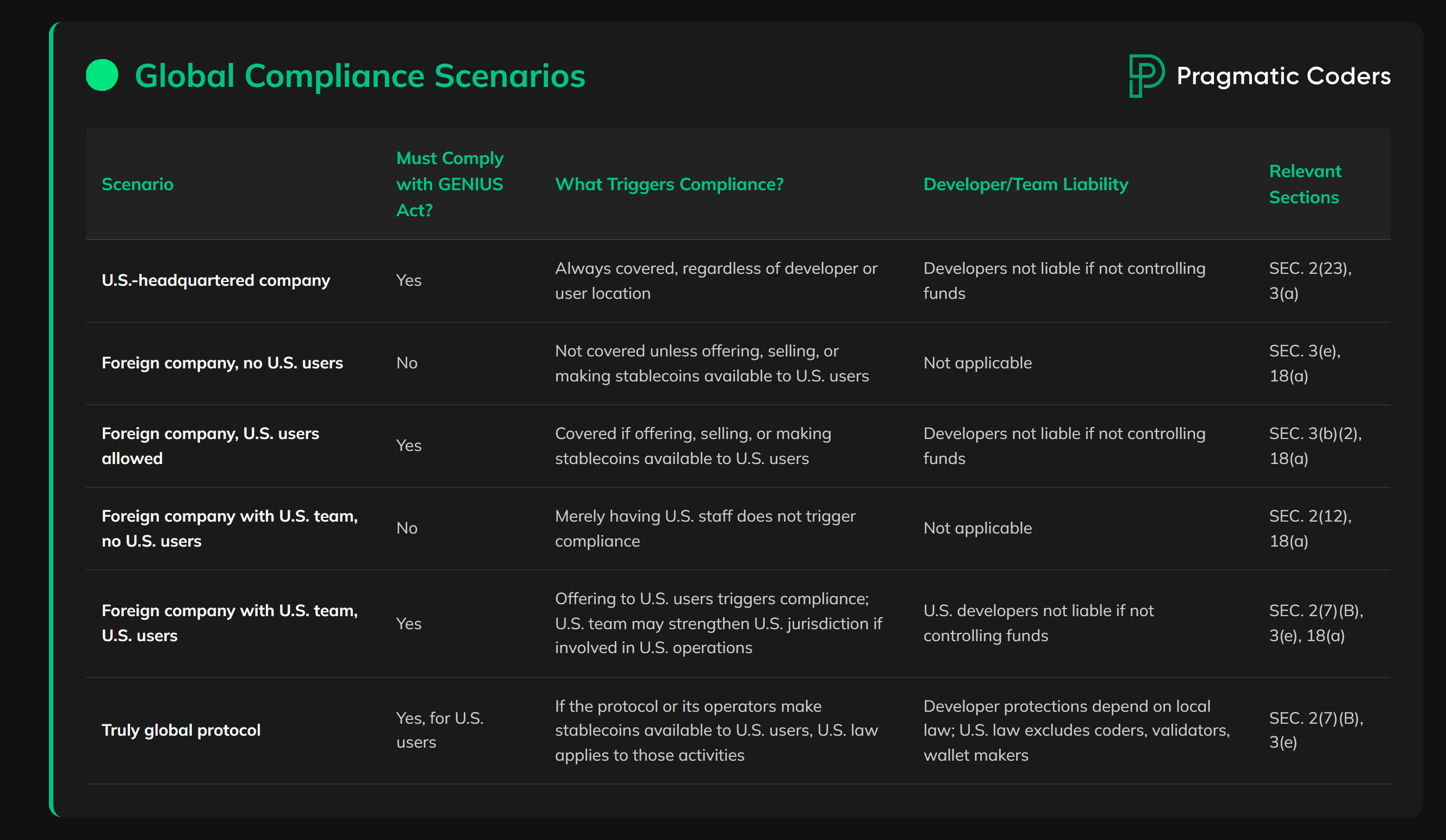 Visual summary of GENIUS Act 2025 stablecoin issuer requirements, including reserve backing, compliance, and consumer protections